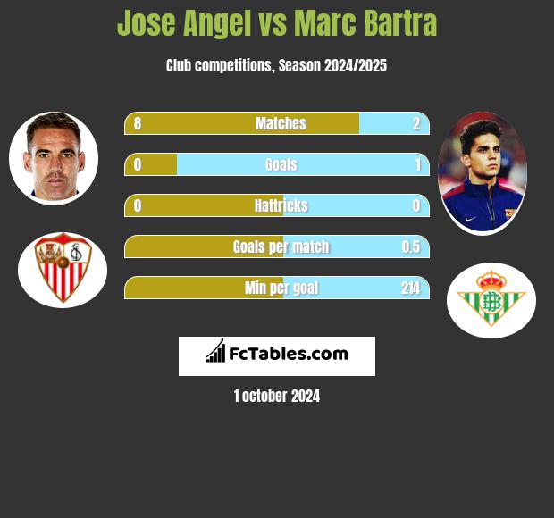 Jose Angel vs Marc Bartra h2h player stats