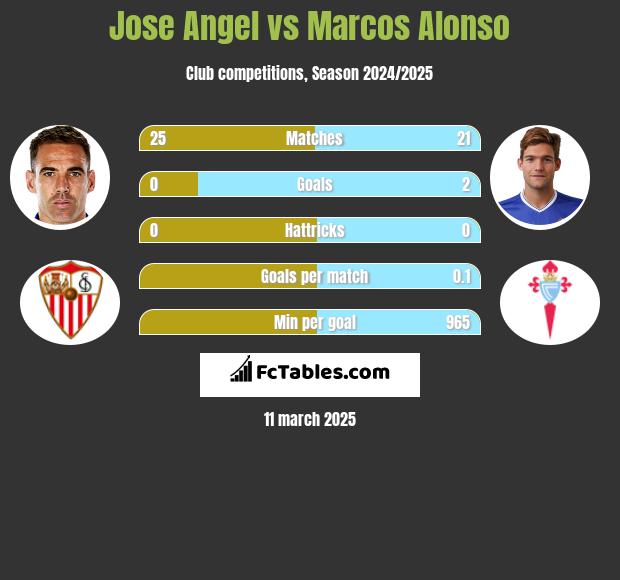 Jose Angel vs Marcos Alonso h2h player stats