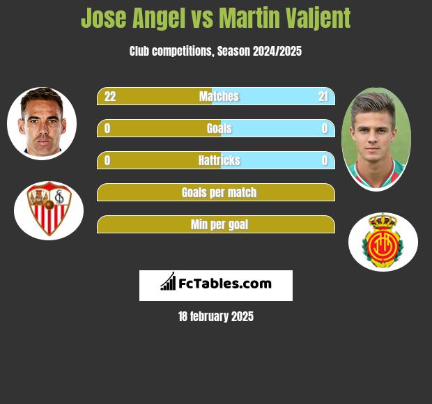 Jose Angel vs Martin Valjent h2h player stats