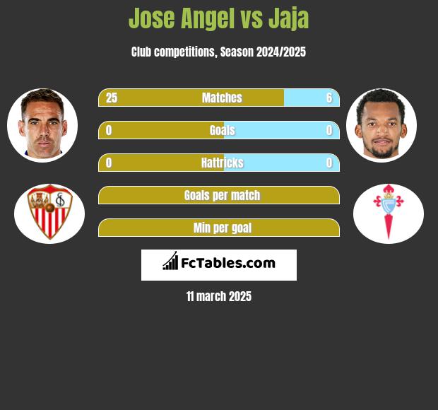 Jose Angel vs Jaja h2h player stats