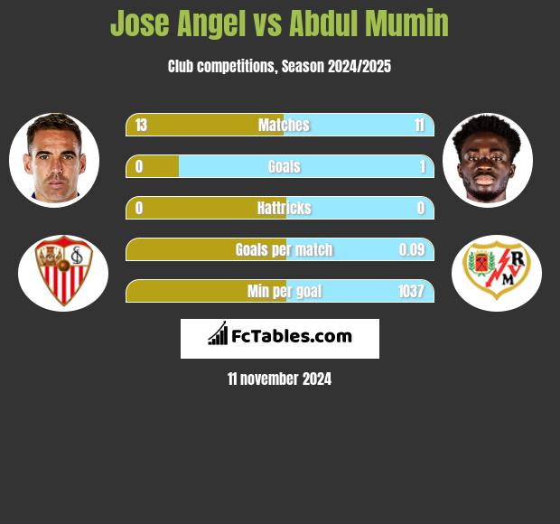 Jose Angel vs Abdul Mumin h2h player stats