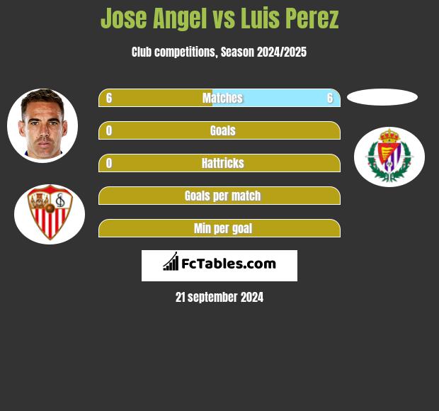 Jose Angel vs Luis Perez h2h player stats