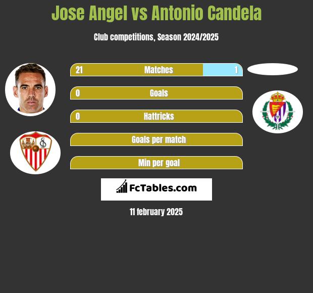 Jose Angel vs Antonio Candela h2h player stats