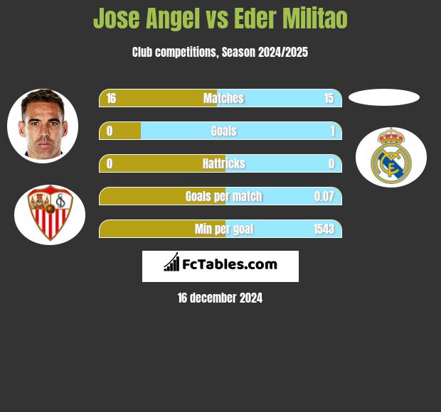 Jose Angel vs Eder Militao h2h player stats