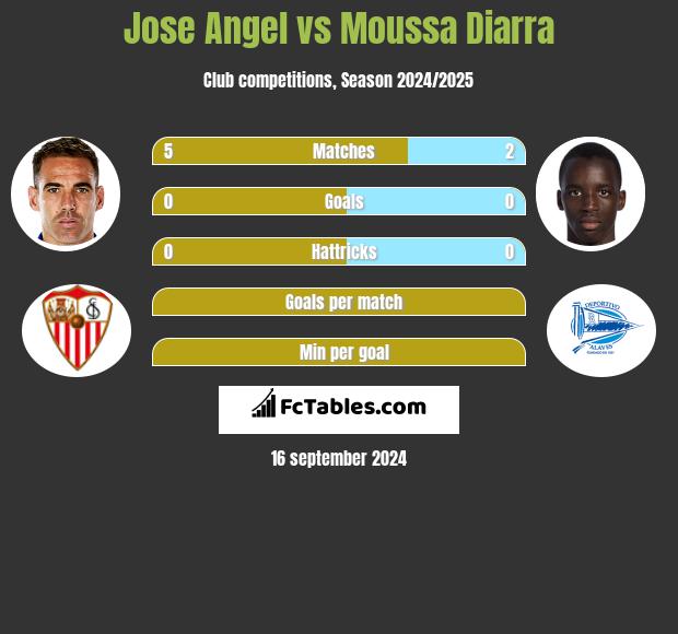 Jose Angel vs Moussa Diarra h2h player stats