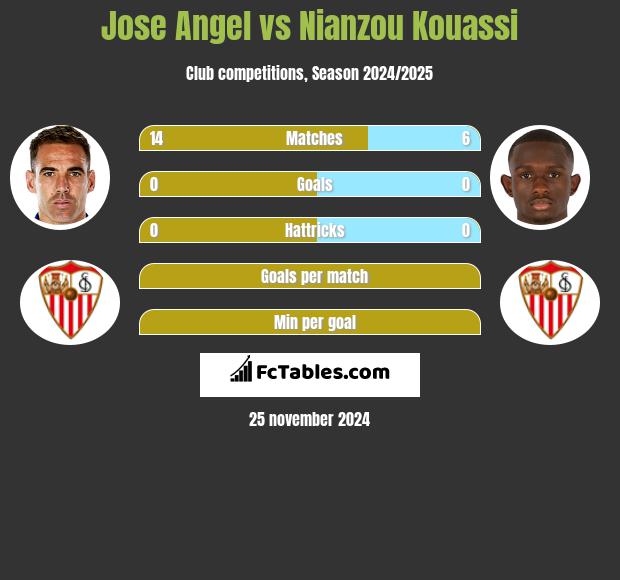 Jose Angel vs Nianzou Kouassi h2h player stats