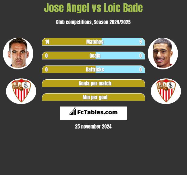 Jose Angel vs Loic Bade h2h player stats