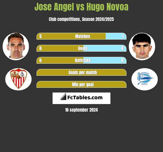 Jose Angel vs Hugo Novoa h2h player stats