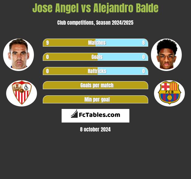 Jose Angel vs Alejandro Balde h2h player stats