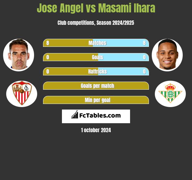 Jose Angel vs Masami Ihara h2h player stats