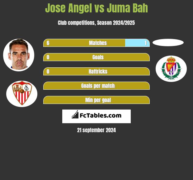 Jose Angel vs Juma Bah h2h player stats