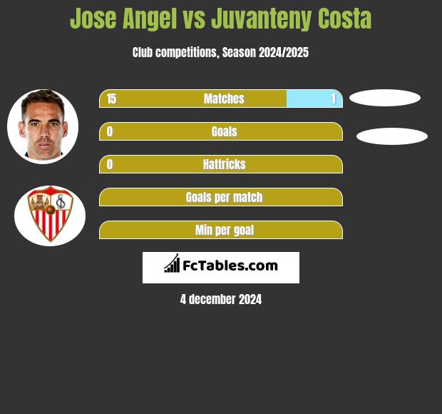 Jose Angel vs Juvanteny Costa h2h player stats