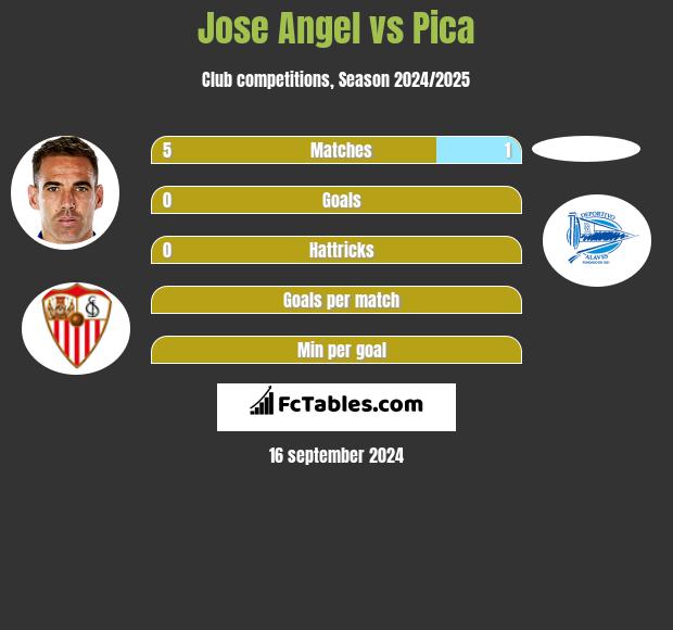 Jose Angel vs Pica h2h player stats