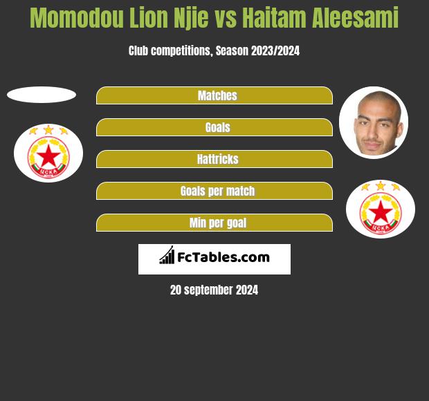 Momodou Lion Njie vs Haitam Aleesami h2h player stats