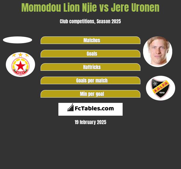 Momodou Lion Njie vs Jere Uronen h2h player stats