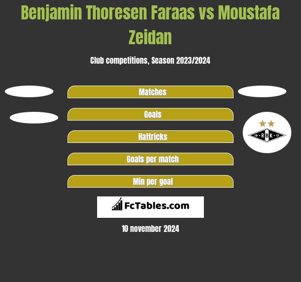 Benjamin Thoresen Faraas vs Moustafa Zeidan h2h player stats