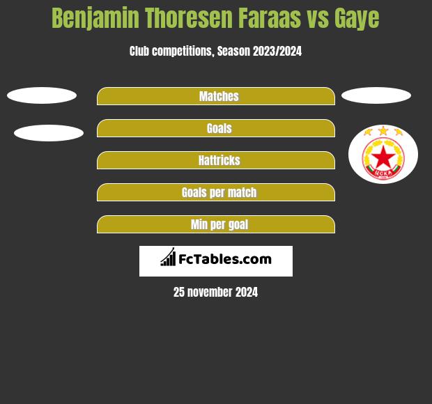 Benjamin Thoresen Faraas vs Gaye h2h player stats