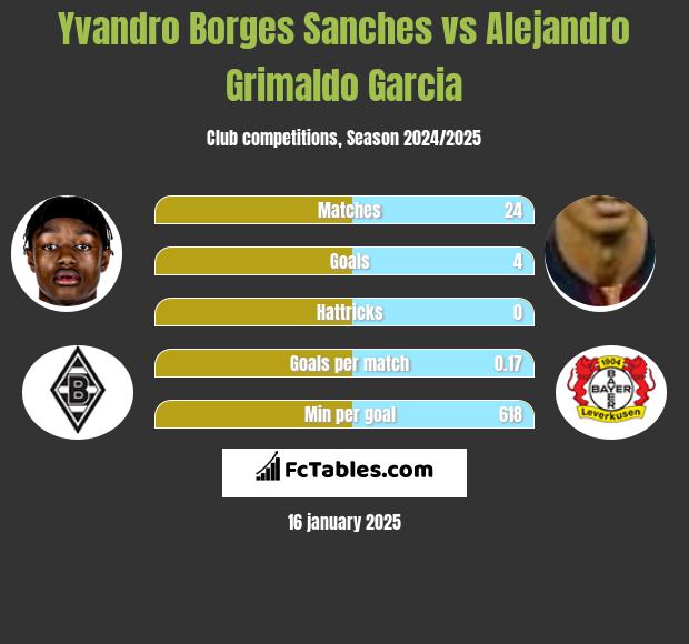 Yvandro Borges Sanches vs Alejandro Grimaldo Garcia h2h player stats