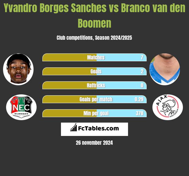 Yvandro Borges Sanches vs Branco van den Boomen h2h player stats