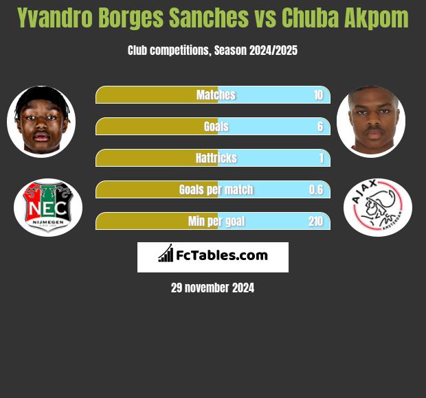 Yvandro Borges Sanches vs Chuba Akpom h2h player stats