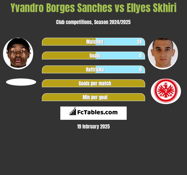 Yvandro Borges Sanches vs Ellyes Skhiri h2h player stats