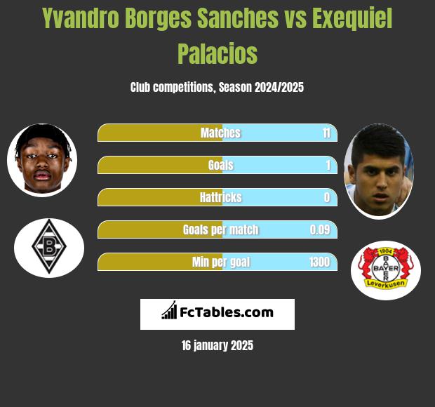 Yvandro Borges Sanches vs Exequiel Palacios h2h player stats