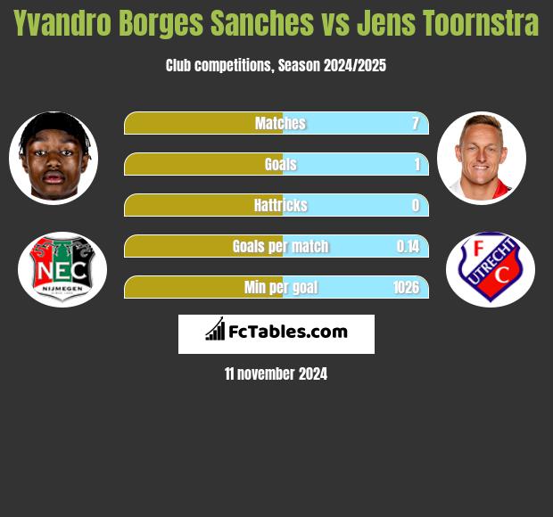 Yvandro Borges Sanches vs Jens Toornstra h2h player stats