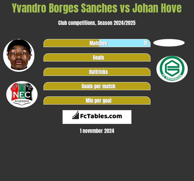 Yvandro Borges Sanches vs Johan Hove h2h player stats