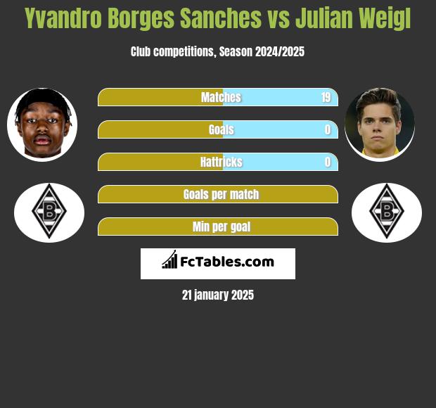 Yvandro Borges Sanches vs Julian Weigl h2h player stats