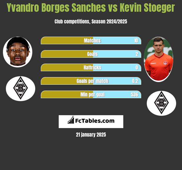 Yvandro Borges Sanches vs Kevin Stoeger h2h player stats