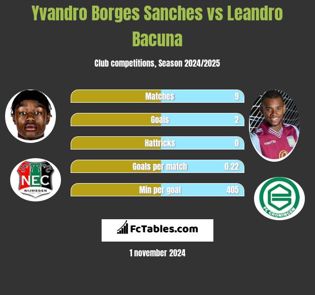 Yvandro Borges Sanches vs Leandro Bacuna h2h player stats