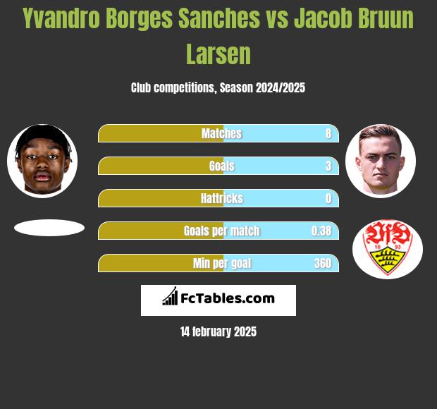 Yvandro Borges Sanches vs Jacob Bruun Larsen h2h player stats