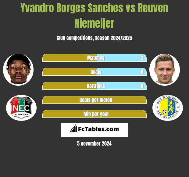 Yvandro Borges Sanches vs Reuven Niemeijer h2h player stats