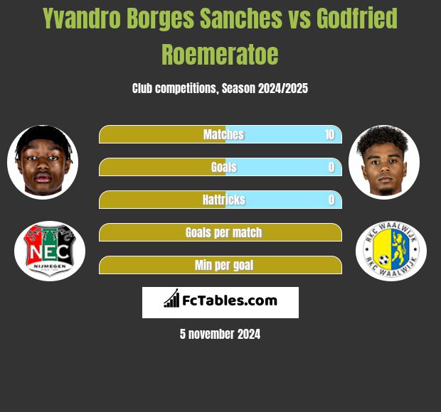 Yvandro Borges Sanches vs Godfried Roemeratoe h2h player stats