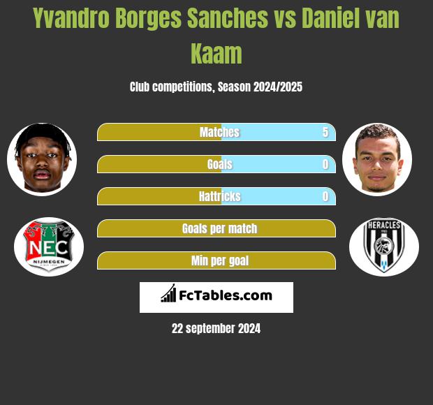 Yvandro Borges Sanches vs Daniel van Kaam h2h player stats