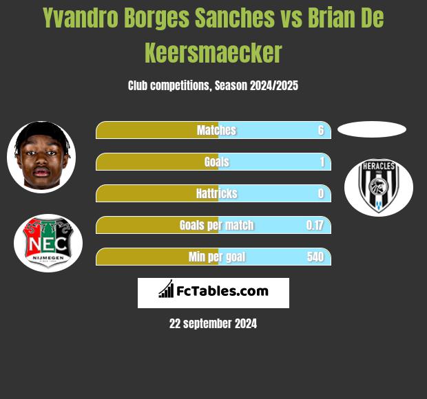 Yvandro Borges Sanches vs Brian De Keersmaecker h2h player stats