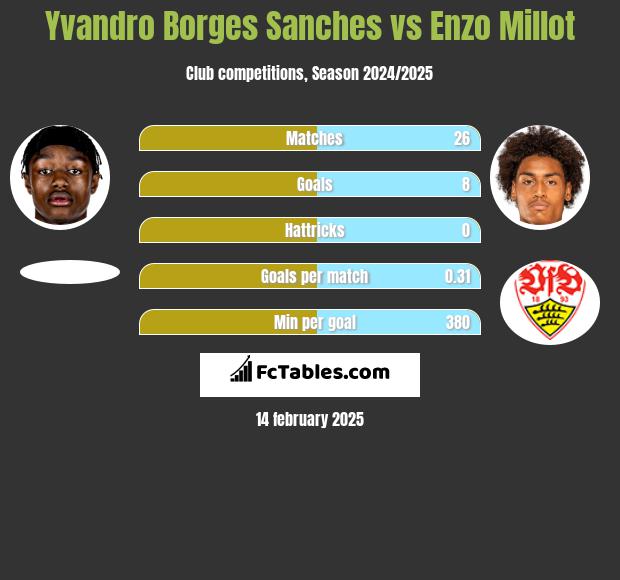 Yvandro Borges Sanches vs Enzo Millot h2h player stats