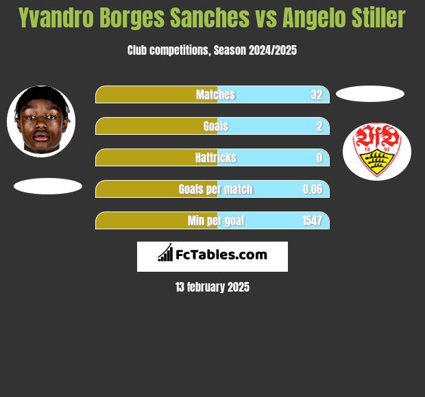 Yvandro Borges Sanches vs Angelo Stiller h2h player stats