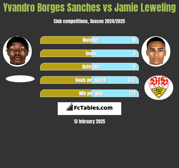 Yvandro Borges Sanches vs Jamie Leweling h2h player stats