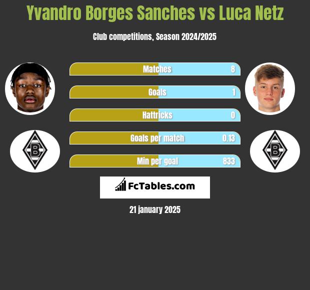 Yvandro Borges Sanches vs Luca Netz h2h player stats