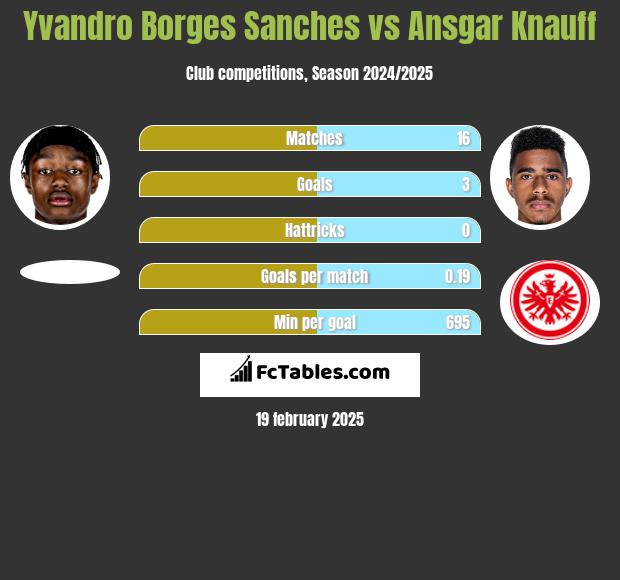 Yvandro Borges Sanches vs Ansgar Knauff h2h player stats