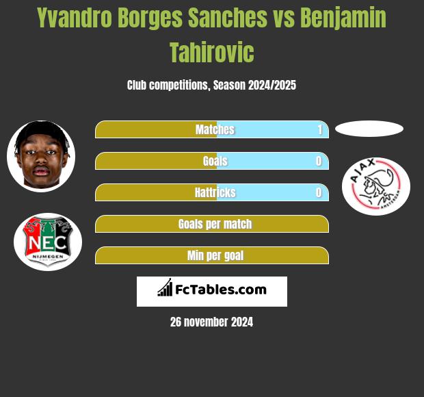 Yvandro Borges Sanches vs Benjamin Tahirovic h2h player stats