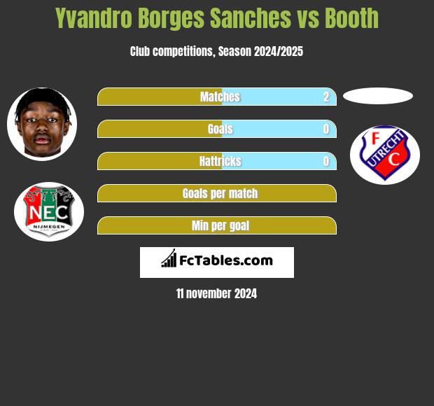 Yvandro Borges Sanches vs Booth h2h player stats