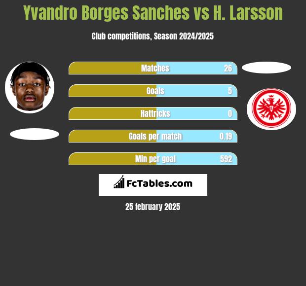 Yvandro Borges Sanches vs H. Larsson h2h player stats