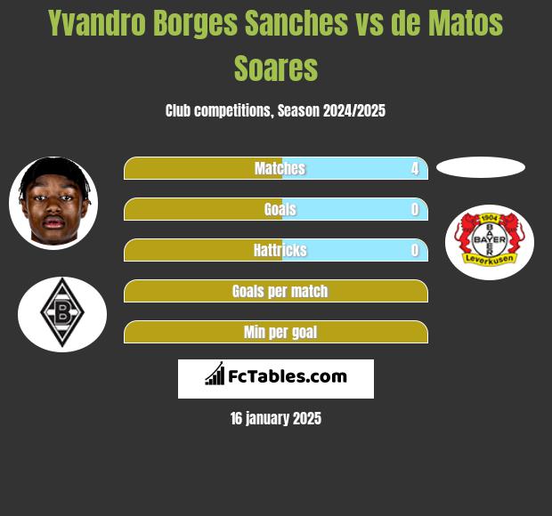 Yvandro Borges Sanches vs de Matos Soares h2h player stats