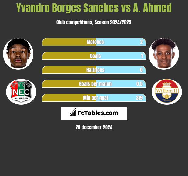 Yvandro Borges Sanches vs A. Ahmed h2h player stats