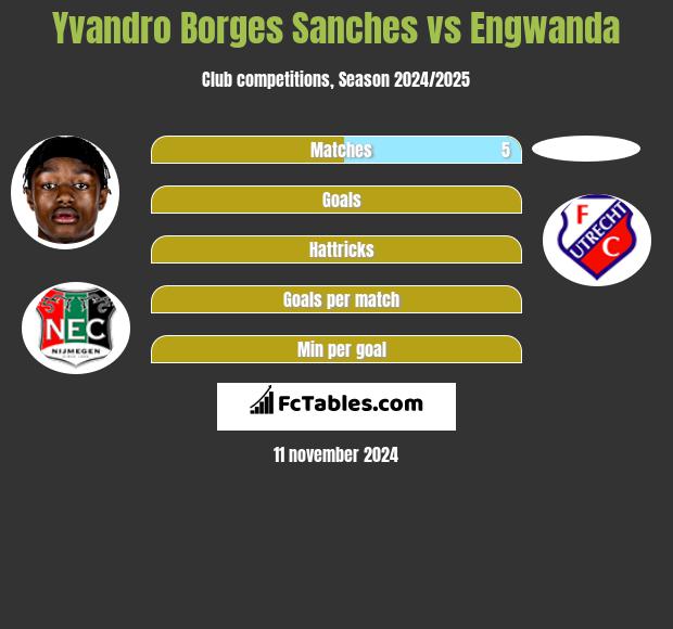 Yvandro Borges Sanches vs Engwanda h2h player stats