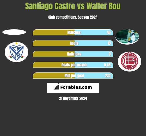 Santiago Castro vs Walter Bou h2h player stats