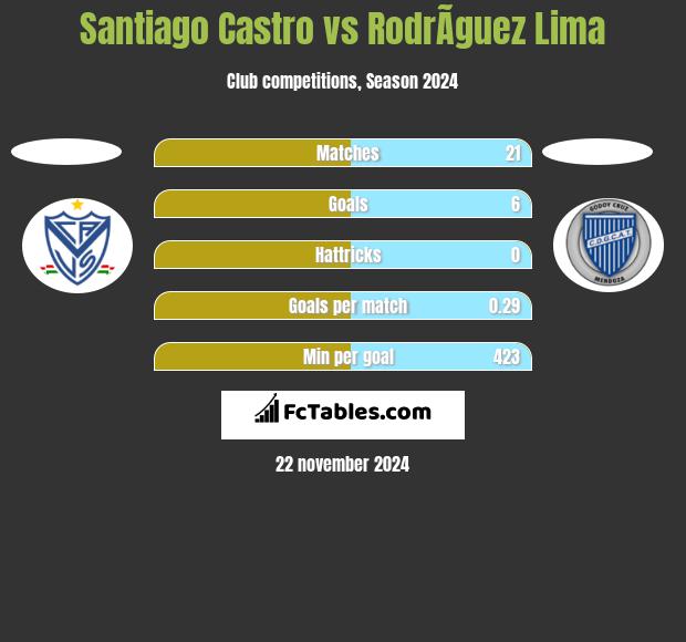 Santiago Castro vs RodrÃ­guez Lima h2h player stats