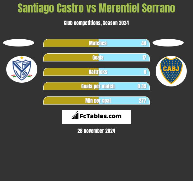 Santiago Castro vs Merentiel Serrano h2h player stats